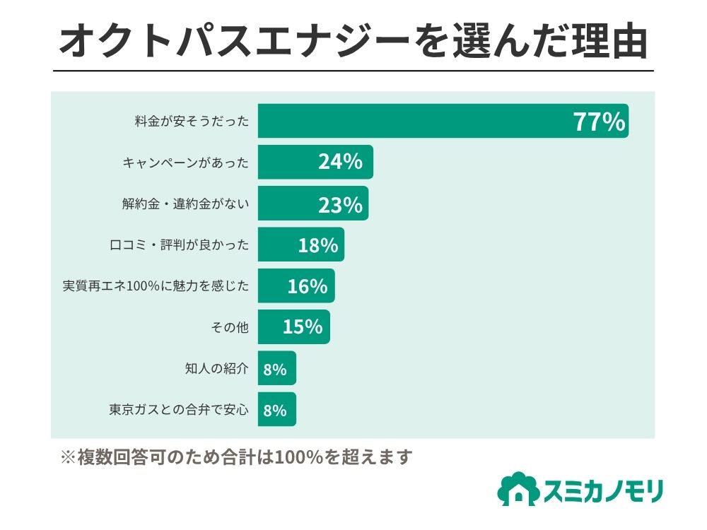 オクトパスエナジーを選んだ理由のグラフ。料金が安そうだった77％、キャンペーン24％、解約金・違約金がない23％など