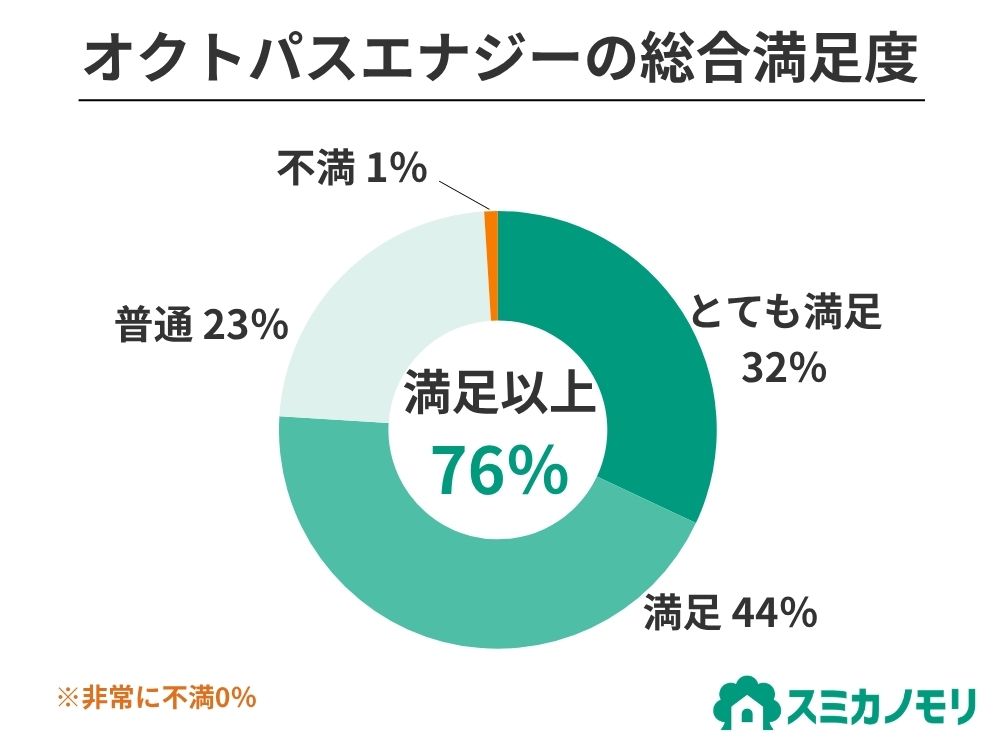 オクトパスエナジー総合満足度を示すグラフ。とても満足32％、満足44％、普通23％、不満1％、非常に不満0％