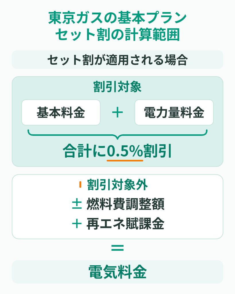 東京ガスの基本プランでセット割が適用される場合は、基本料金と電力量料金の合計を0.5%割り引き、割引対象外の燃料費調整額と再エネ賦課金を加減して電気料金を計算する。