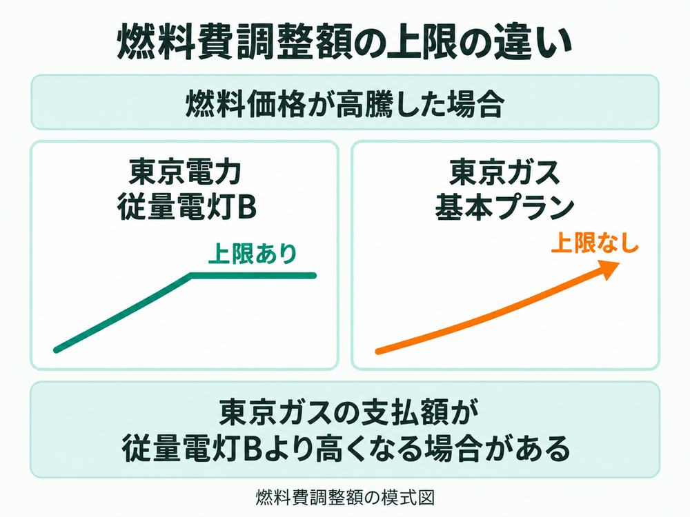 東京電力の従量電灯Bは燃料費調整額に上限がある一方、東京ガスの基本プランには上限がなく、燃料価格が高騰すると東京ガスの支払額が従量電灯Bを上回る場合がある。