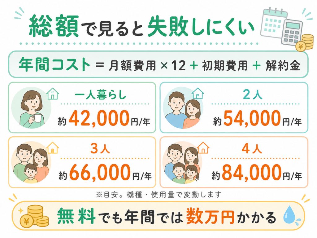 ウォーターサーバーの年間コストを月額費用・初期費用・解約金から考える方法を示した図解