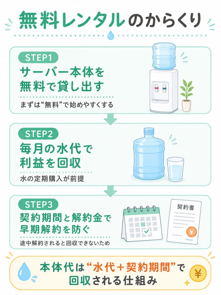 ウォーターサーバーの本体代が水代と契約期間で回収される無料レンタルの仕組みを説明した図解