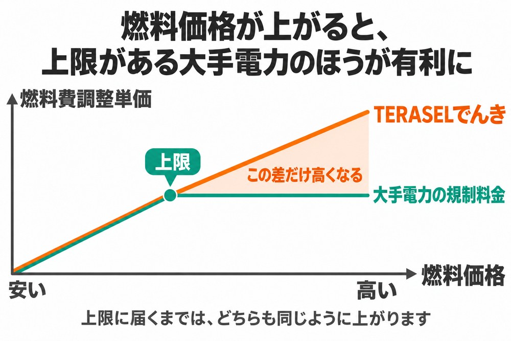 燃料価格が上がると大手電力の規制料金は燃料費調整の上限で止まり、上限のないTERASELでんきは上がり続けることを示す図