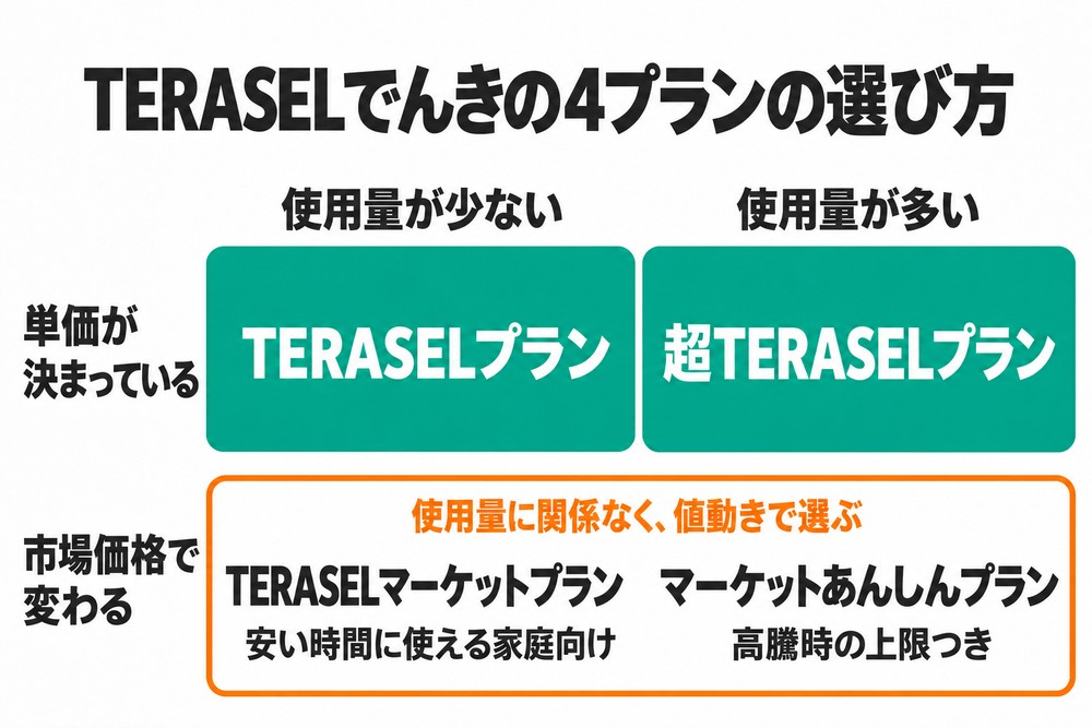 TERASELでんきの4プランを、単価が決まっているか市場価格で変わるかと、使用量の多さで選び分ける図