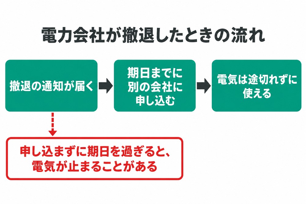 電力会社が撤退したときに、通知の期日までに別の会社へ申し込めば電気が途切れず、申し込まずに期日を過ぎると止まることがある流れを示す図